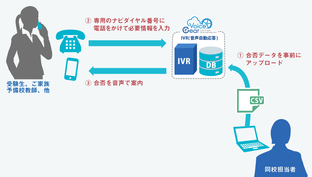 鎌倉女学院様 合否案内 IVR(音声自動応答)