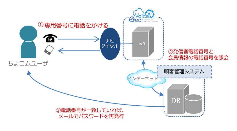 NTTスマートトレード株式会社様 パスワード再発行時の本人確認を自動化 IVR(音声自動応答)