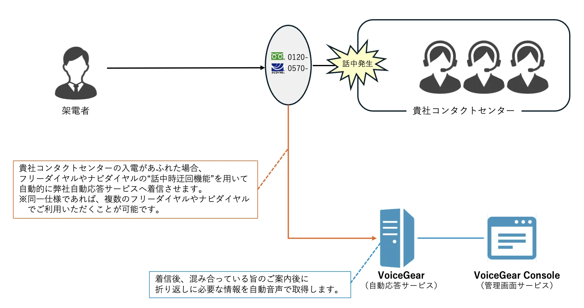 コールバックダイヤル イメージ