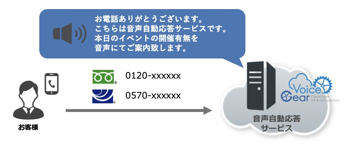 音声情報ダイヤル イメージ