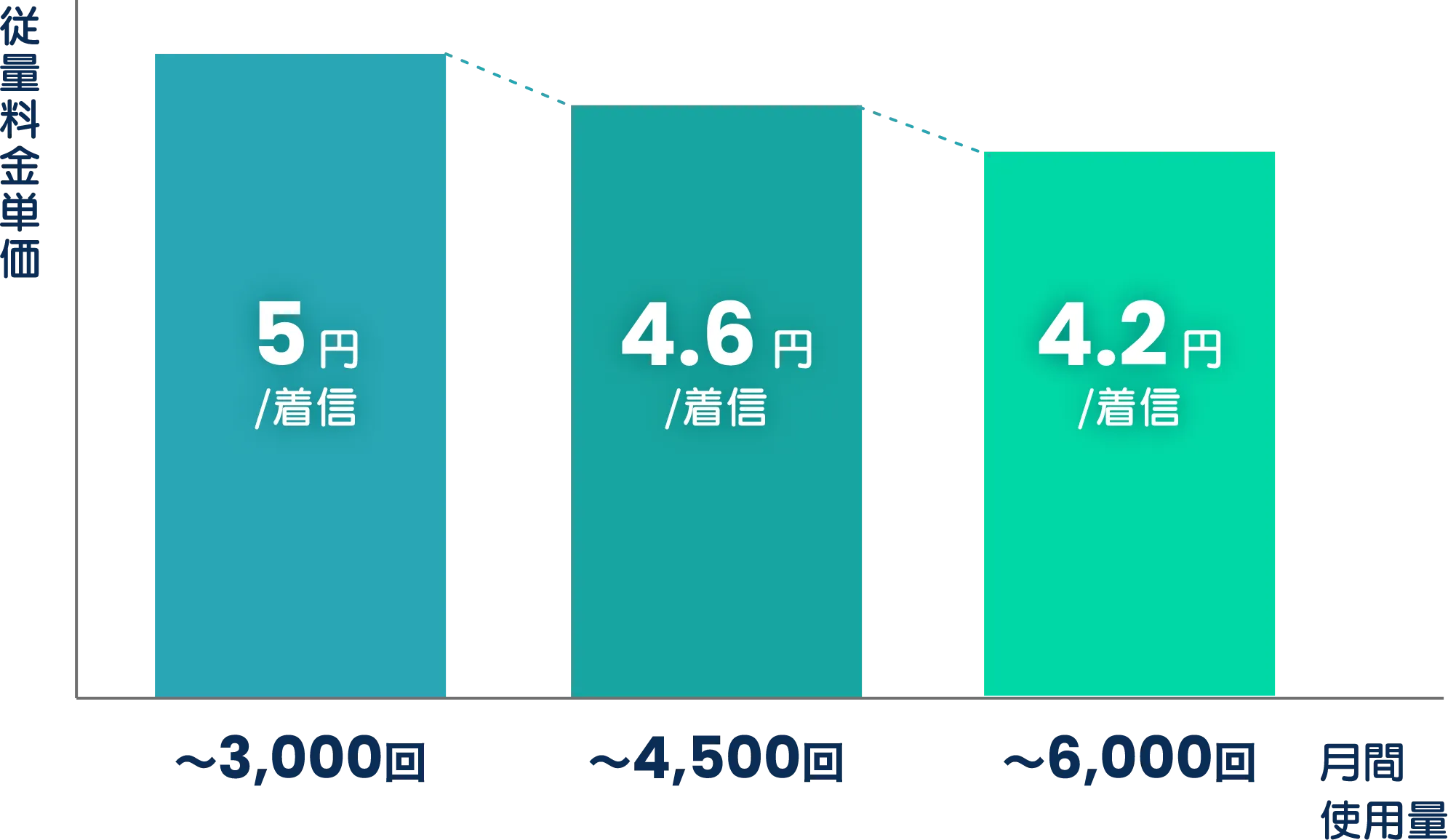 生成AI機能の従量料金