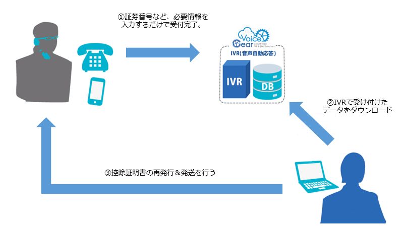 控除証明書再発行受付