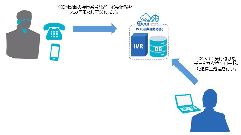 DM配信停止受付