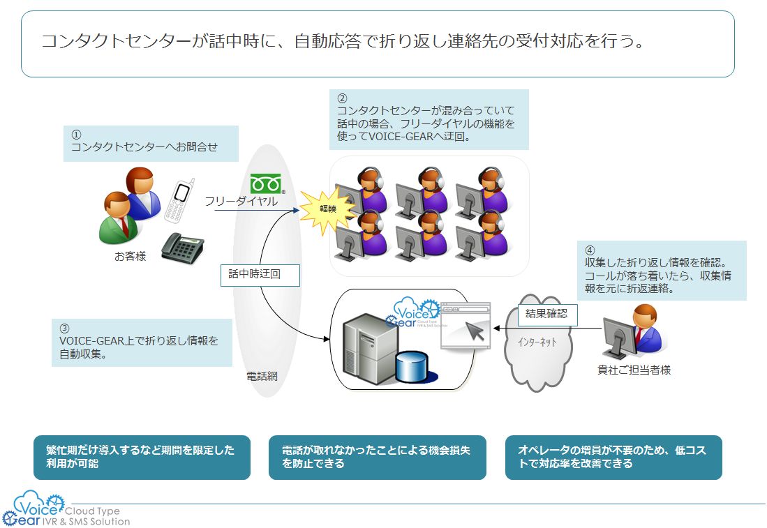 コールバック予約(あふれ呼対策)