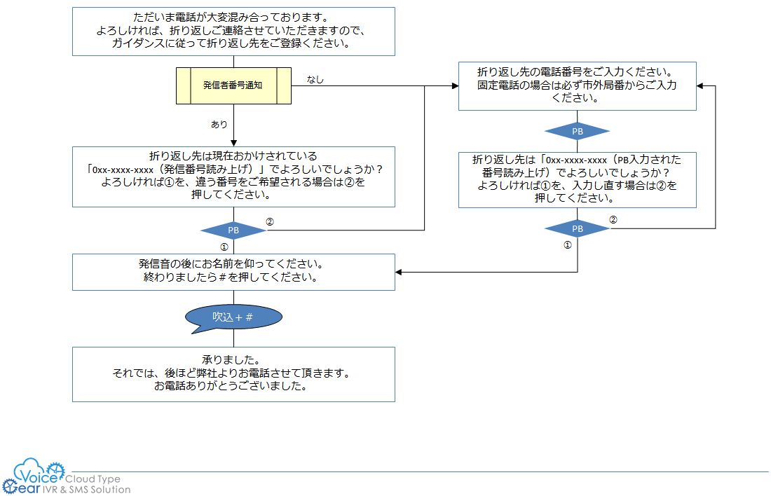 コールバック予約(あふれ呼対策)