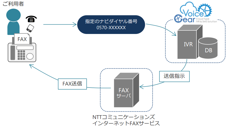 FAXBOXサービス(FAX取り出し)