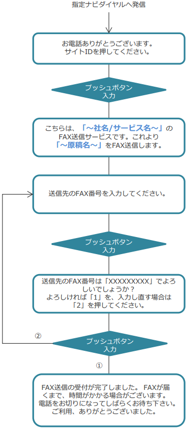 FAXBOXサービス(FAX取り出し)