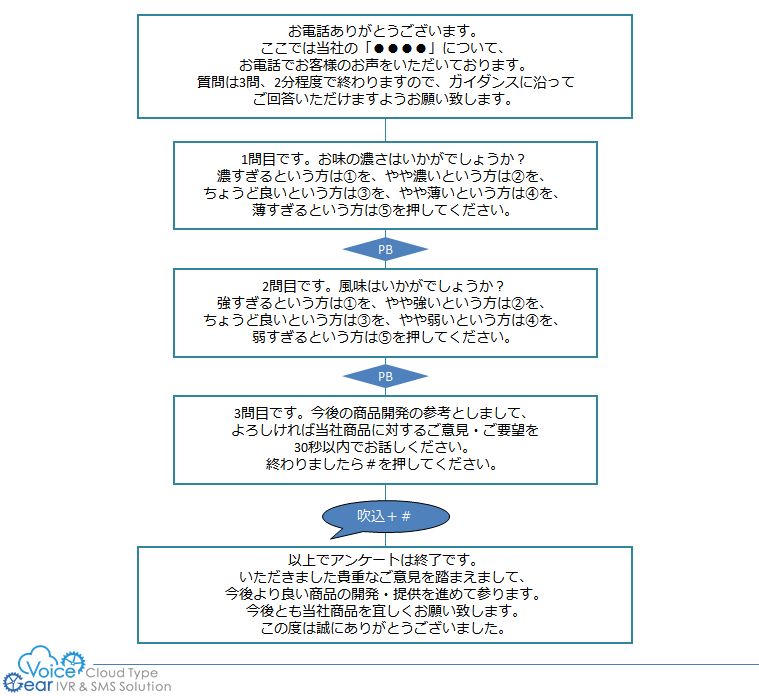 電話アンケート