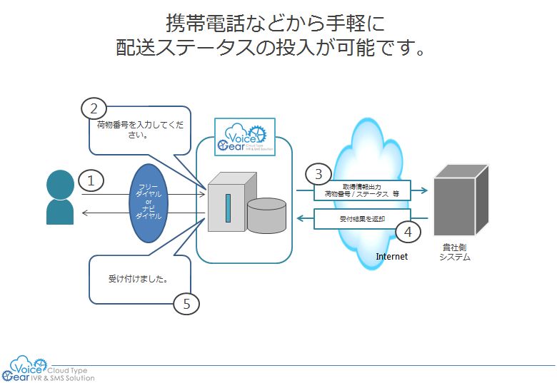 配送ステータス登録