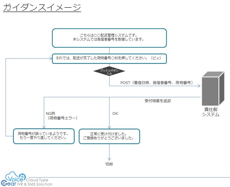 配送ステータス登録