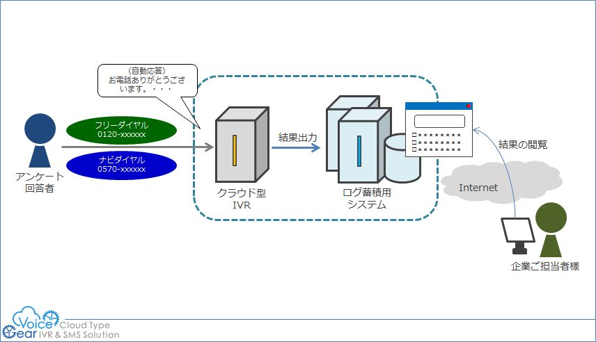 電話アンケート