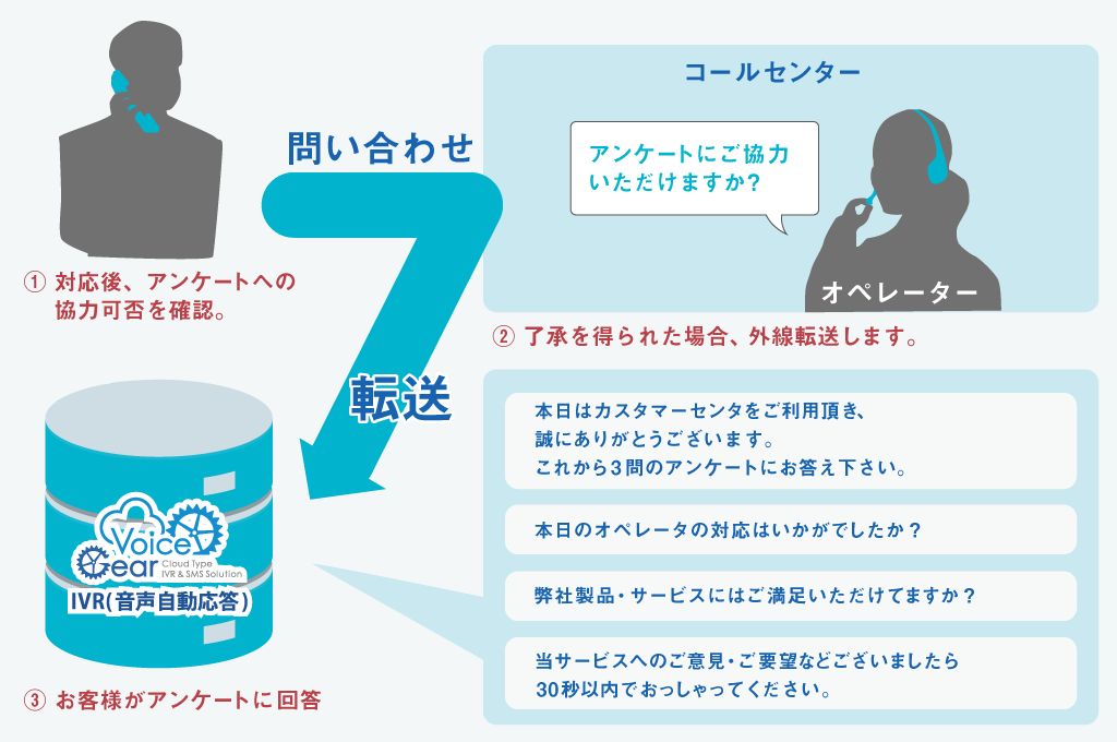 CS調査(顧客満足度調査)