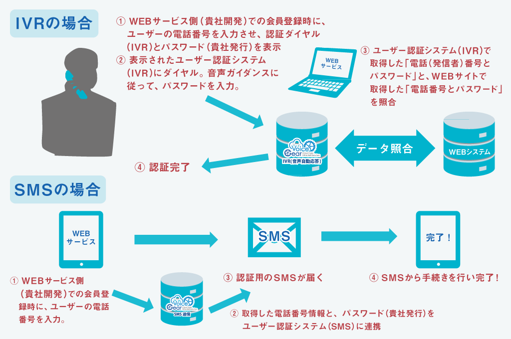 ユーザー認証