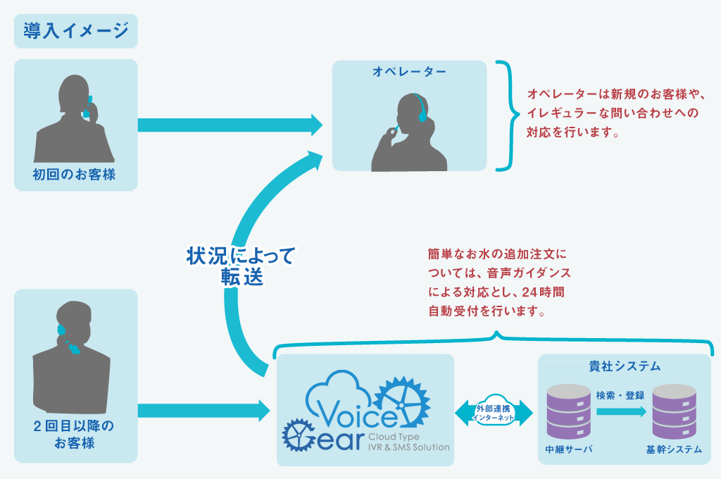 追加注文の自動受付
