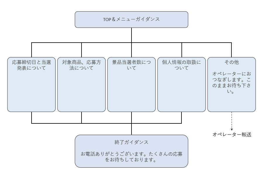 キャンペーン問合せ受付