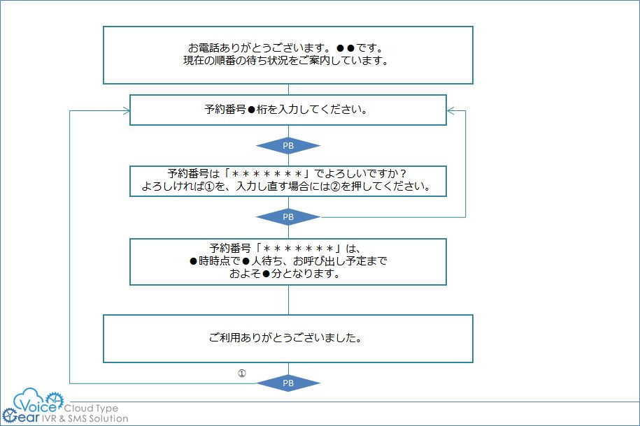 順番待ち時間(人数)案内