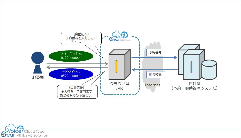 順番待ち時間(人数)案内
