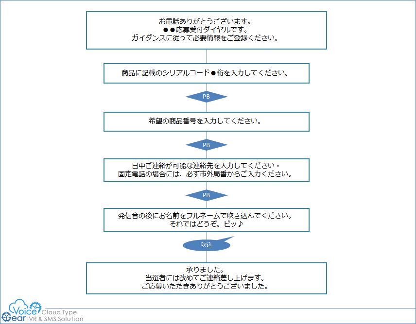 キャンペーン(懸賞)応募受付