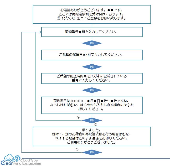 再配達受付パッケージ