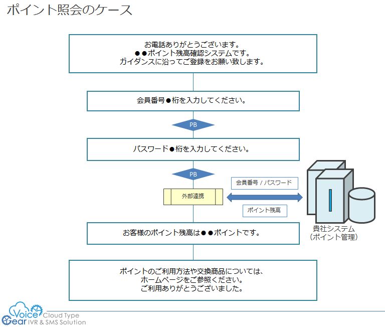 ポイント残高照会・ポイント交換