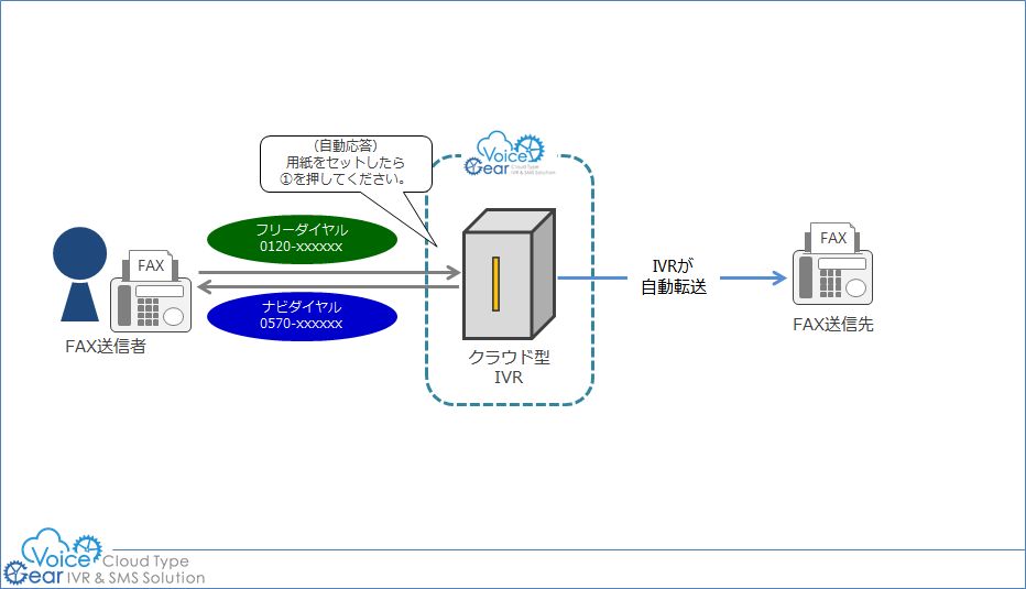 FAX誤送信防止