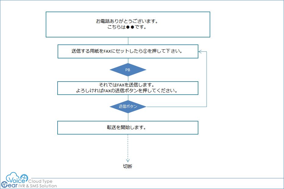 FAX誤送信防止