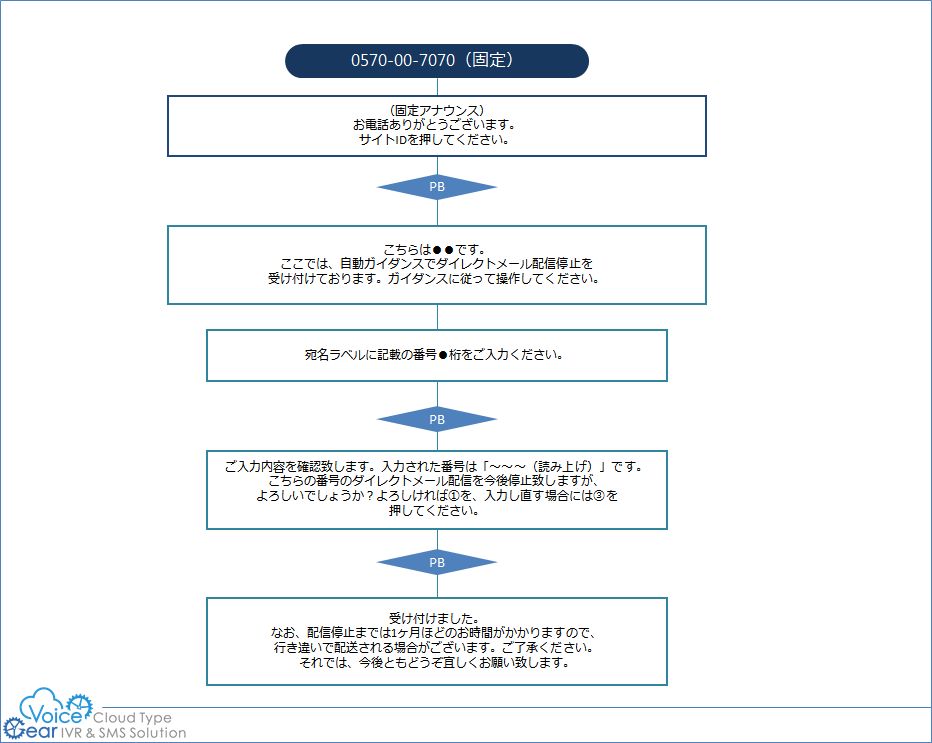 DM配信停止パッケージ(ライトプラン)
