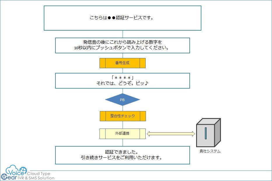 二段階認証(二要素認証)