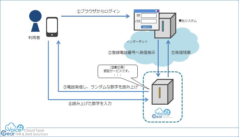 二段階認証(二要素認証)