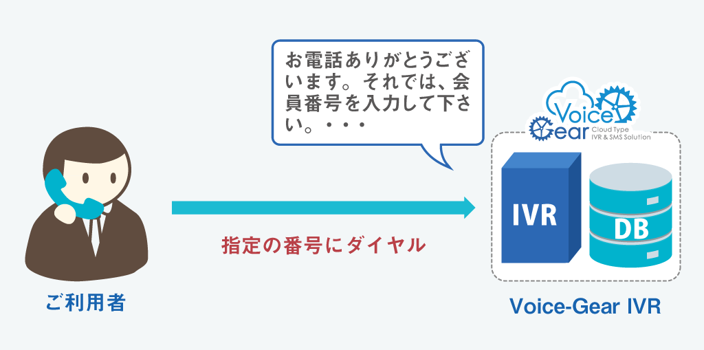 音声自動応答機能