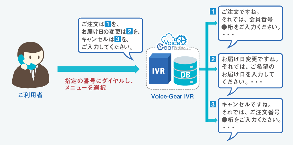 ルーティング機能