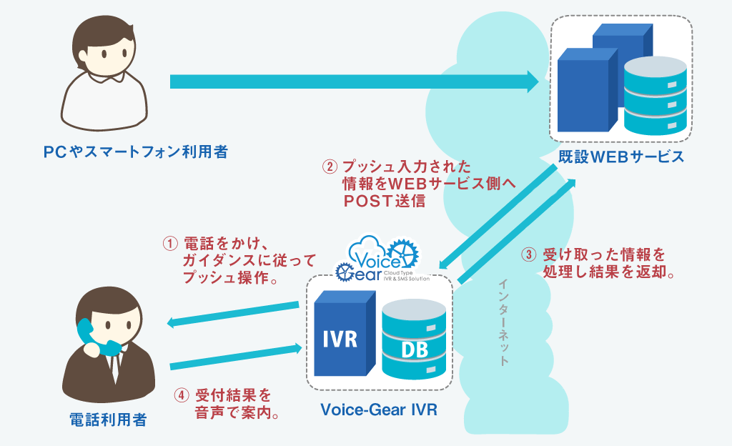 WEB連携機能