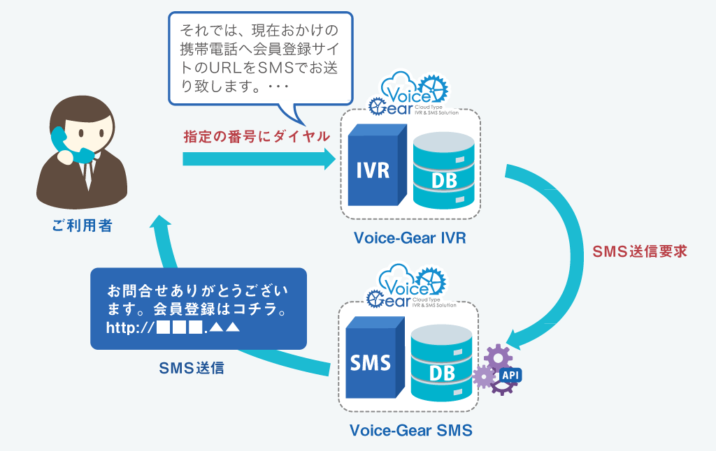 SMS連携機能