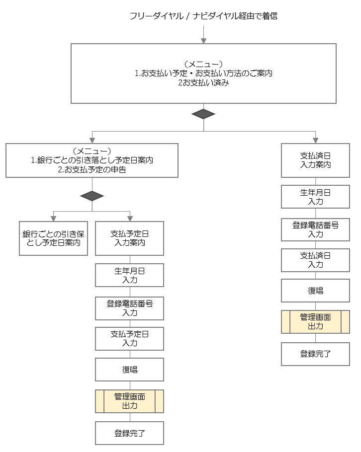 サービサー向け（支払予定/支払済の日付や金額の）自動受付パッケージ
