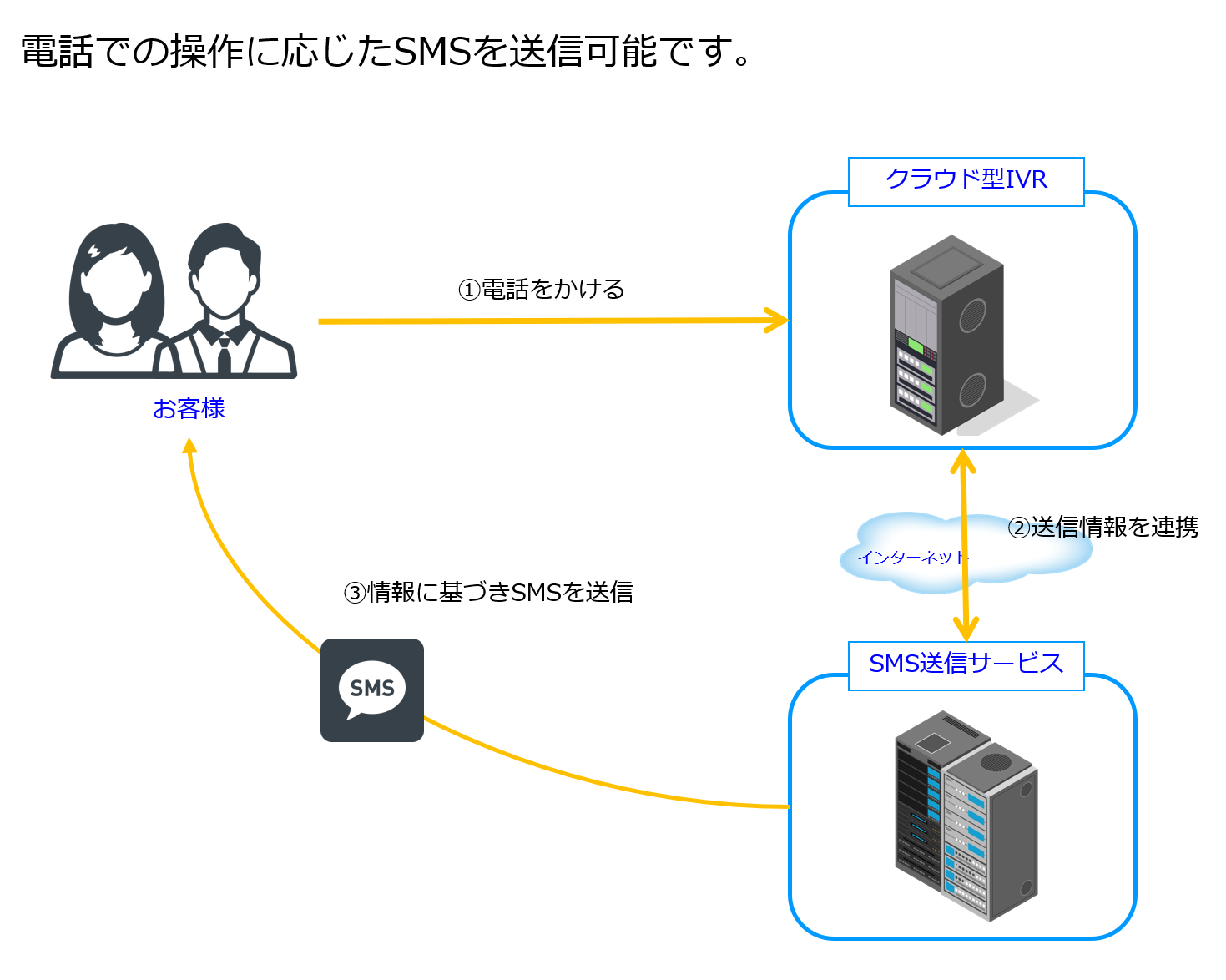 SMS送信パッケージ