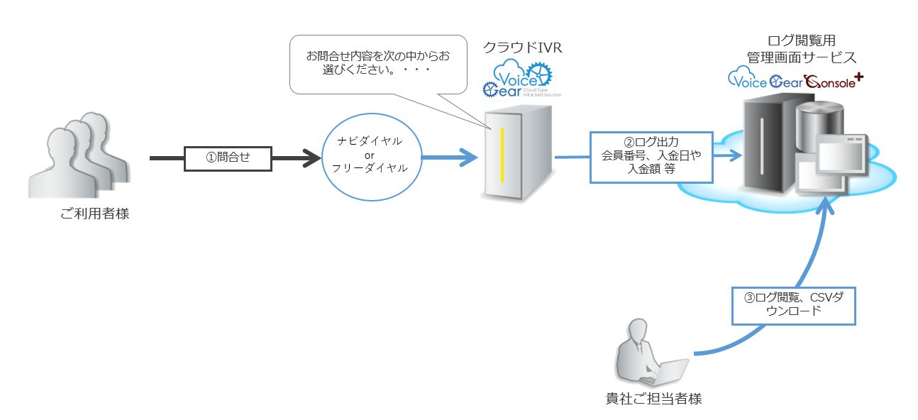 サービサー向け（支払予定/支払済の日付や金額の）自動受付パッケージ